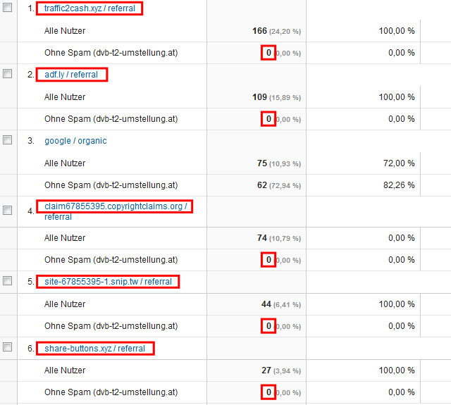 Beispiel für einen Google Analytics Bericht mit betrügerischen Webadressen aufgrund von Google Analytics Spam