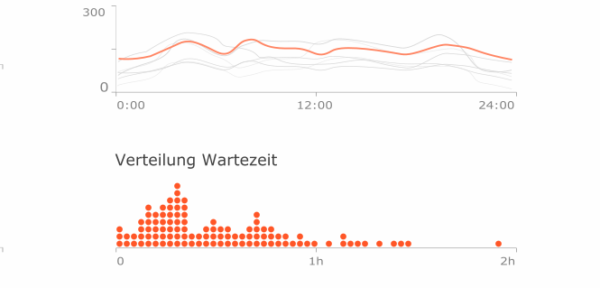 Screenshot Dashboard mit Line Chart und Dot Plot